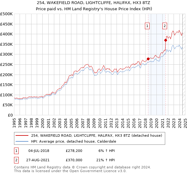 254, WAKEFIELD ROAD, LIGHTCLIFFE, HALIFAX, HX3 8TZ: Price paid vs HM Land Registry's House Price Index