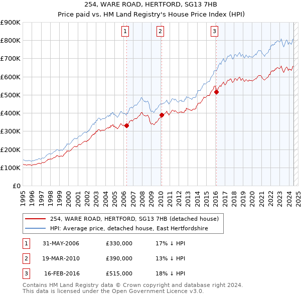 254, WARE ROAD, HERTFORD, SG13 7HB: Price paid vs HM Land Registry's House Price Index