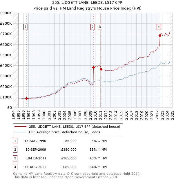 255, LIDGETT LANE, LEEDS, LS17 6PP: Price paid vs HM Land Registry's House Price Index