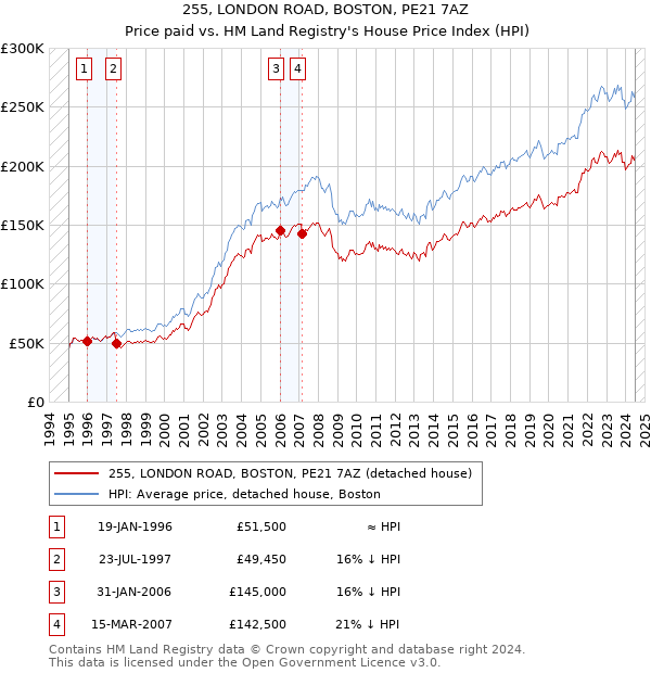 255, LONDON ROAD, BOSTON, PE21 7AZ: Price paid vs HM Land Registry's House Price Index