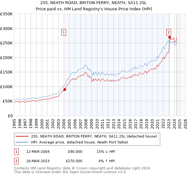 255, NEATH ROAD, BRITON FERRY, NEATH, SA11 2SL: Price paid vs HM Land Registry's House Price Index