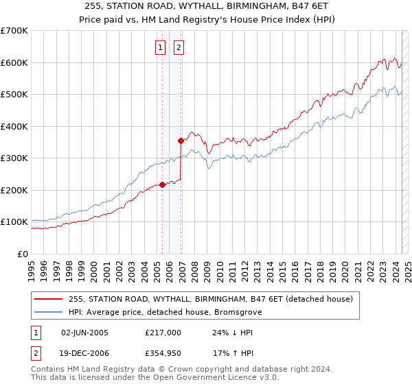 255, STATION ROAD, WYTHALL, BIRMINGHAM, B47 6ET: Price paid vs HM Land Registry's House Price Index