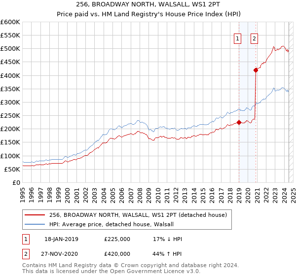 256, BROADWAY NORTH, WALSALL, WS1 2PT: Price paid vs HM Land Registry's House Price Index