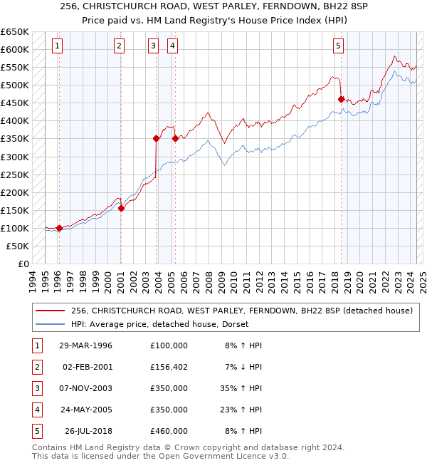 256, CHRISTCHURCH ROAD, WEST PARLEY, FERNDOWN, BH22 8SP: Price paid vs HM Land Registry's House Price Index