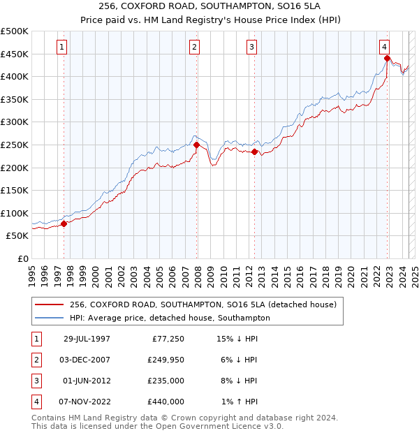 256, COXFORD ROAD, SOUTHAMPTON, SO16 5LA: Price paid vs HM Land Registry's House Price Index