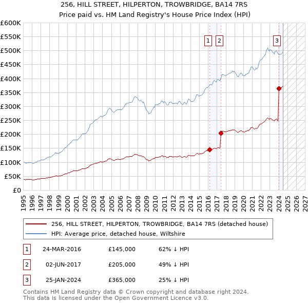 256, HILL STREET, HILPERTON, TROWBRIDGE, BA14 7RS: Price paid vs HM Land Registry's House Price Index