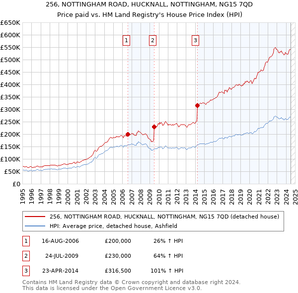 256, NOTTINGHAM ROAD, HUCKNALL, NOTTINGHAM, NG15 7QD: Price paid vs HM Land Registry's House Price Index