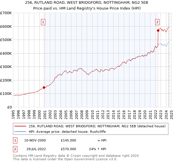 256, RUTLAND ROAD, WEST BRIDGFORD, NOTTINGHAM, NG2 5EB: Price paid vs HM Land Registry's House Price Index