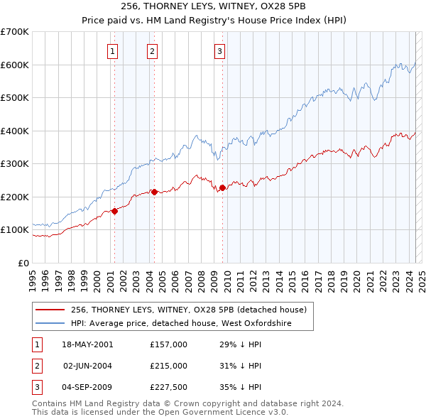 256, THORNEY LEYS, WITNEY, OX28 5PB: Price paid vs HM Land Registry's House Price Index