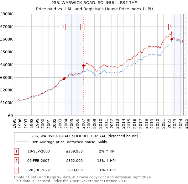 256, WARWICK ROAD, SOLIHULL, B92 7AE: Price paid vs HM Land Registry's House Price Index