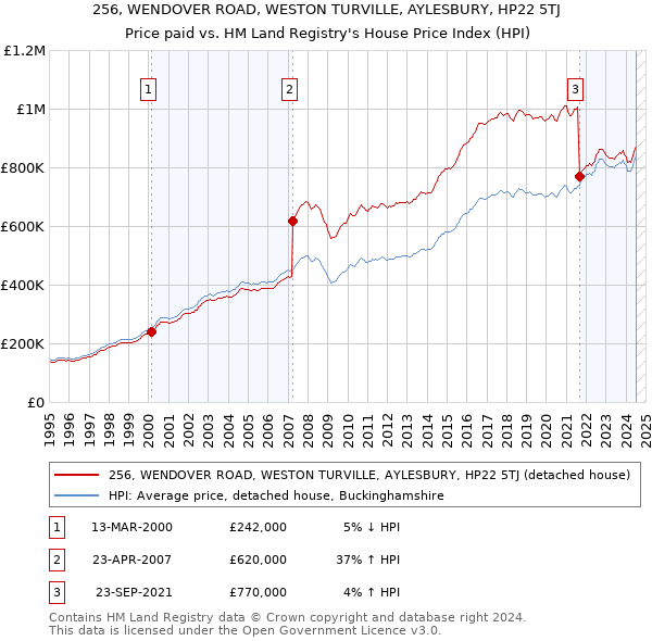 256, WENDOVER ROAD, WESTON TURVILLE, AYLESBURY, HP22 5TJ: Price paid vs HM Land Registry's House Price Index