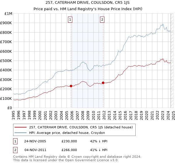 257, CATERHAM DRIVE, COULSDON, CR5 1JS: Price paid vs HM Land Registry's House Price Index