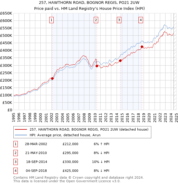 257, HAWTHORN ROAD, BOGNOR REGIS, PO21 2UW: Price paid vs HM Land Registry's House Price Index