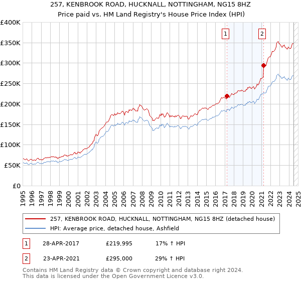 257, KENBROOK ROAD, HUCKNALL, NOTTINGHAM, NG15 8HZ: Price paid vs HM Land Registry's House Price Index