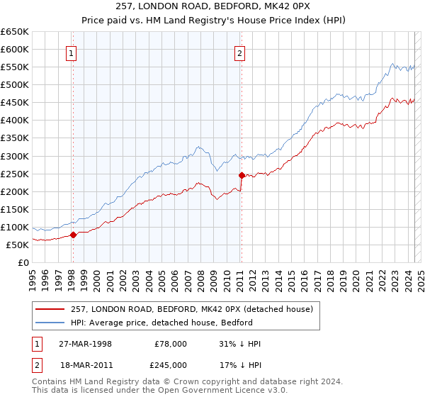 257, LONDON ROAD, BEDFORD, MK42 0PX: Price paid vs HM Land Registry's House Price Index