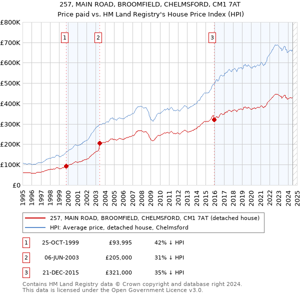 257, MAIN ROAD, BROOMFIELD, CHELMSFORD, CM1 7AT: Price paid vs HM Land Registry's House Price Index