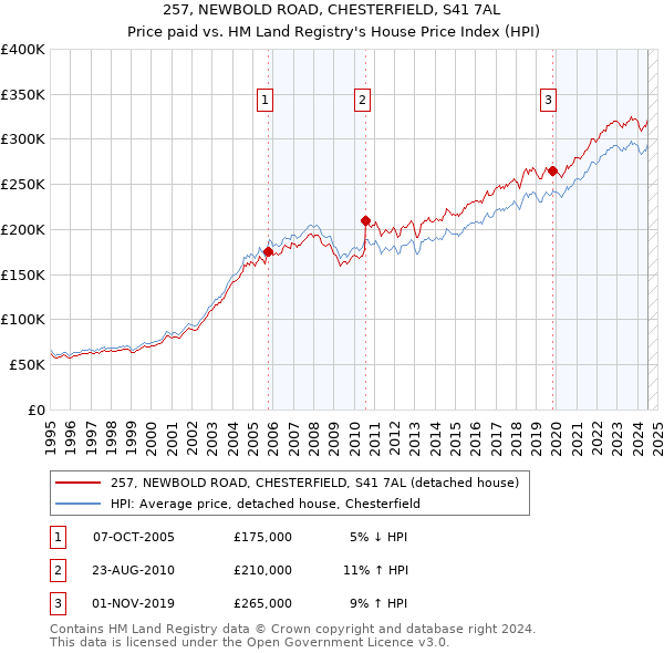 257, NEWBOLD ROAD, CHESTERFIELD, S41 7AL: Price paid vs HM Land Registry's House Price Index