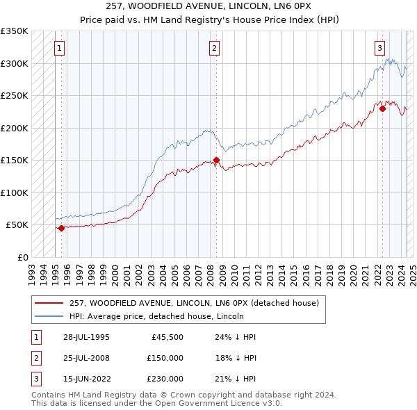 257, WOODFIELD AVENUE, LINCOLN, LN6 0PX: Price paid vs HM Land Registry's House Price Index