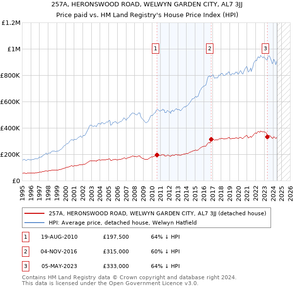 257A, HERONSWOOD ROAD, WELWYN GARDEN CITY, AL7 3JJ: Price paid vs HM Land Registry's House Price Index