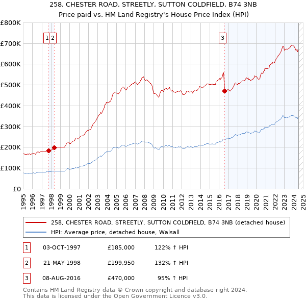 258, CHESTER ROAD, STREETLY, SUTTON COLDFIELD, B74 3NB: Price paid vs HM Land Registry's House Price Index