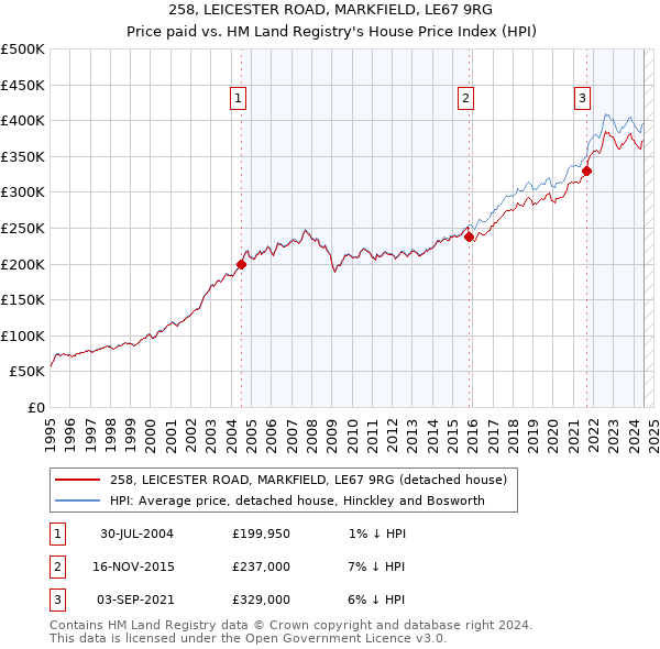 258, LEICESTER ROAD, MARKFIELD, LE67 9RG: Price paid vs HM Land Registry's House Price Index