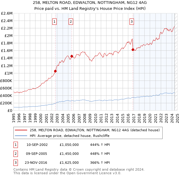 258, MELTON ROAD, EDWALTON, NOTTINGHAM, NG12 4AG: Price paid vs HM Land Registry's House Price Index