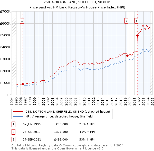 258, NORTON LANE, SHEFFIELD, S8 8HD: Price paid vs HM Land Registry's House Price Index