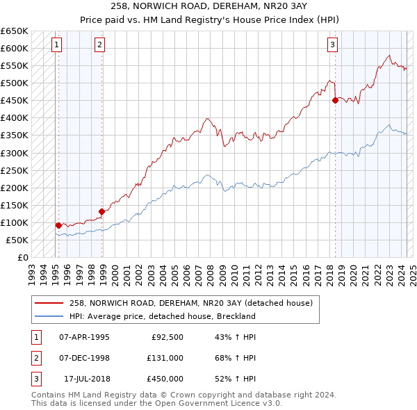 258, NORWICH ROAD, DEREHAM, NR20 3AY: Price paid vs HM Land Registry's House Price Index