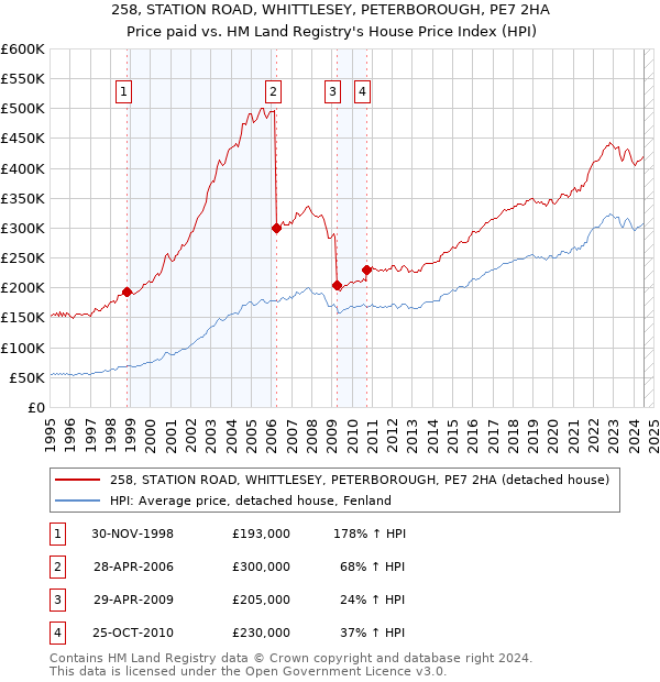 258, STATION ROAD, WHITTLESEY, PETERBOROUGH, PE7 2HA: Price paid vs HM Land Registry's House Price Index