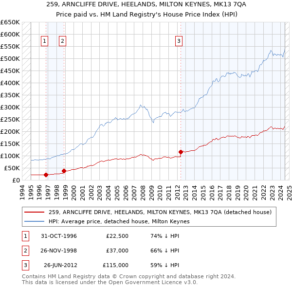 259, ARNCLIFFE DRIVE, HEELANDS, MILTON KEYNES, MK13 7QA: Price paid vs HM Land Registry's House Price Index