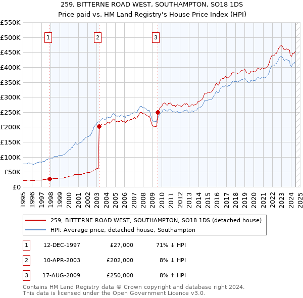 259, BITTERNE ROAD WEST, SOUTHAMPTON, SO18 1DS: Price paid vs HM Land Registry's House Price Index