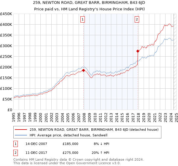 259, NEWTON ROAD, GREAT BARR, BIRMINGHAM, B43 6JD: Price paid vs HM Land Registry's House Price Index