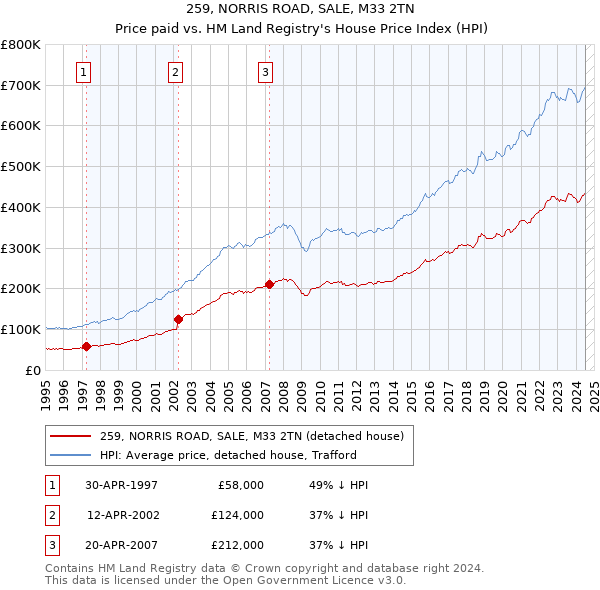 259, NORRIS ROAD, SALE, M33 2TN: Price paid vs HM Land Registry's House Price Index