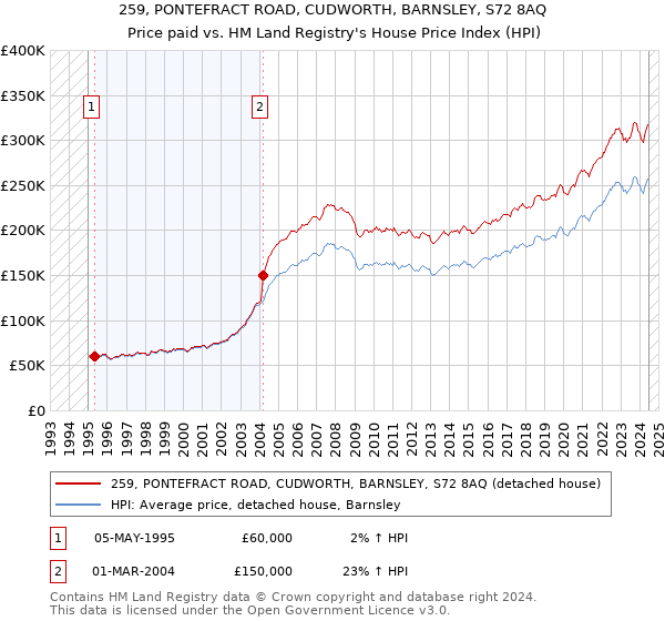 259, PONTEFRACT ROAD, CUDWORTH, BARNSLEY, S72 8AQ: Price paid vs HM Land Registry's House Price Index