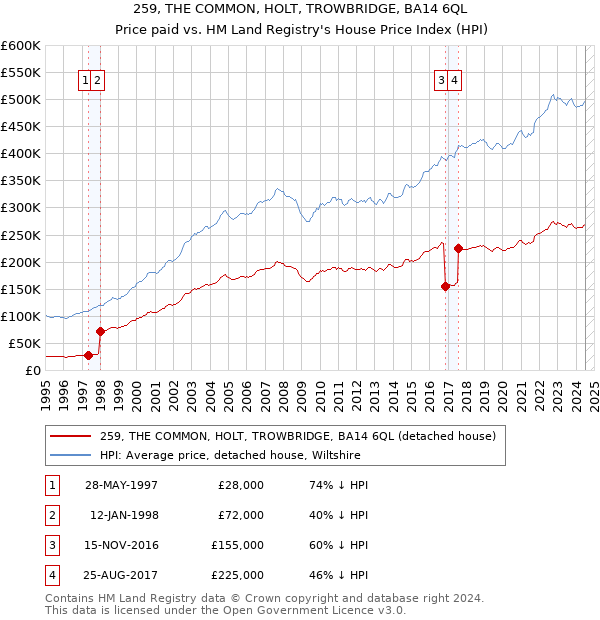 259, THE COMMON, HOLT, TROWBRIDGE, BA14 6QL: Price paid vs HM Land Registry's House Price Index