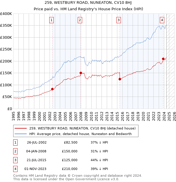 259, WESTBURY ROAD, NUNEATON, CV10 8HJ: Price paid vs HM Land Registry's House Price Index