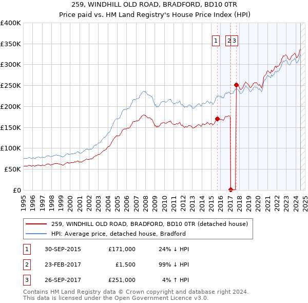 259, WINDHILL OLD ROAD, BRADFORD, BD10 0TR: Price paid vs HM Land Registry's House Price Index