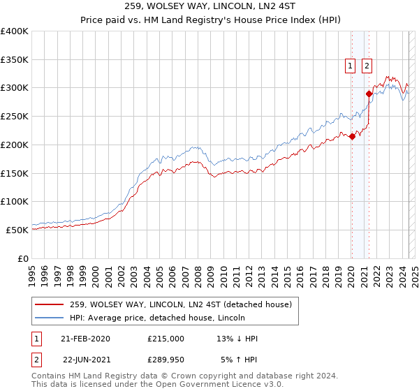 259, WOLSEY WAY, LINCOLN, LN2 4ST: Price paid vs HM Land Registry's House Price Index