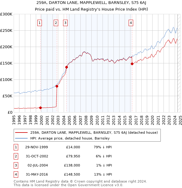 259A, DARTON LANE, MAPPLEWELL, BARNSLEY, S75 6AJ: Price paid vs HM Land Registry's House Price Index