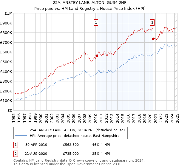 25A, ANSTEY LANE, ALTON, GU34 2NF: Price paid vs HM Land Registry's House Price Index