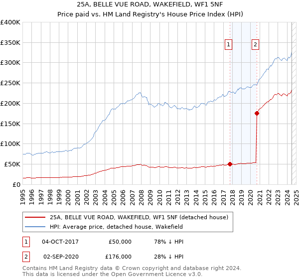 25A, BELLE VUE ROAD, WAKEFIELD, WF1 5NF: Price paid vs HM Land Registry's House Price Index