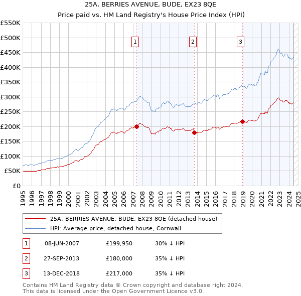 25A, BERRIES AVENUE, BUDE, EX23 8QE: Price paid vs HM Land Registry's House Price Index