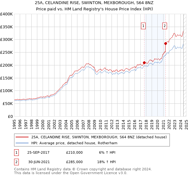 25A, CELANDINE RISE, SWINTON, MEXBOROUGH, S64 8NZ: Price paid vs HM Land Registry's House Price Index