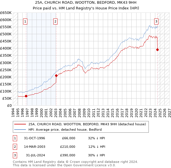 25A, CHURCH ROAD, WOOTTON, BEDFORD, MK43 9HH: Price paid vs HM Land Registry's House Price Index