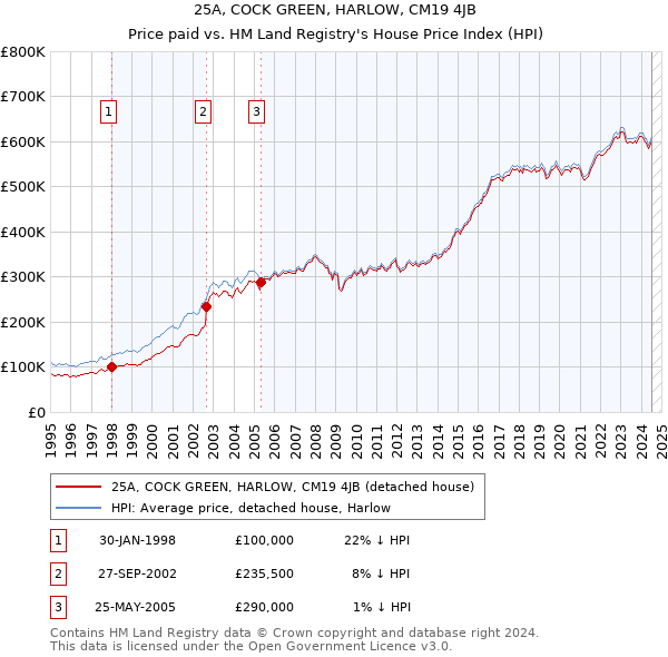 25A, COCK GREEN, HARLOW, CM19 4JB: Price paid vs HM Land Registry's House Price Index