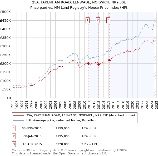 25A, FAKENHAM ROAD, LENWADE, NORWICH, NR9 5SE: Price paid vs HM Land Registry's House Price Index