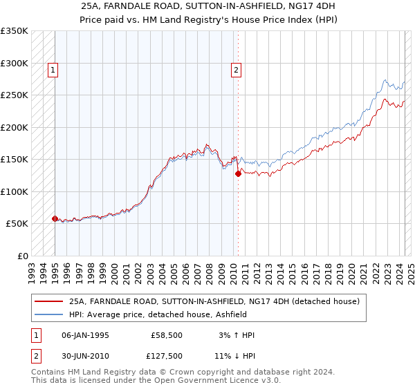 25A, FARNDALE ROAD, SUTTON-IN-ASHFIELD, NG17 4DH: Price paid vs HM Land Registry's House Price Index