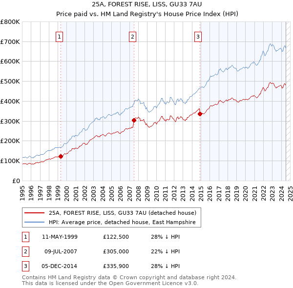 25A, FOREST RISE, LISS, GU33 7AU: Price paid vs HM Land Registry's House Price Index