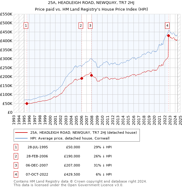 25A, HEADLEIGH ROAD, NEWQUAY, TR7 2HJ: Price paid vs HM Land Registry's House Price Index