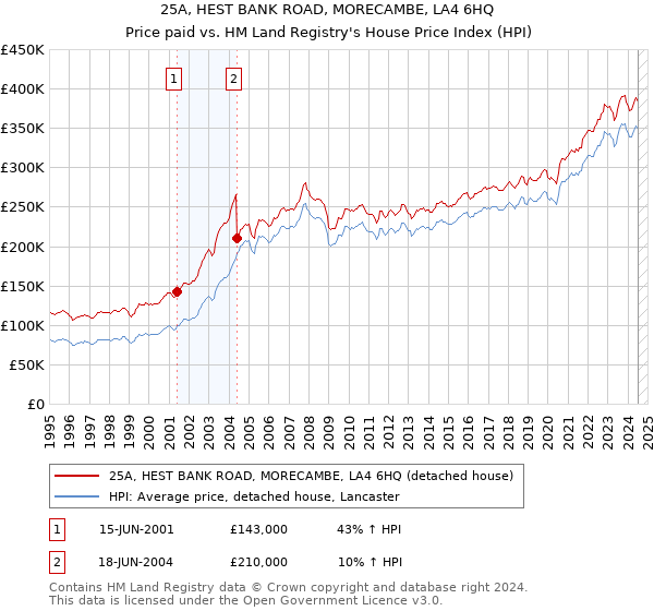 25A, HEST BANK ROAD, MORECAMBE, LA4 6HQ: Price paid vs HM Land Registry's House Price Index